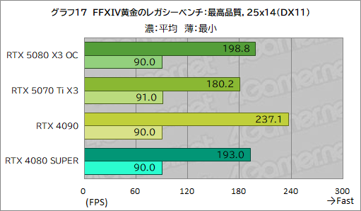 画像ギャラリー No.037のサムネイル画像 / INNO3D製「GeForce RTX 5080 X3 OC」&「GeForce RTX 5070 Ti X3」レビュー。SFF準拠のRTX 50搭載カードは性能も優秀だった