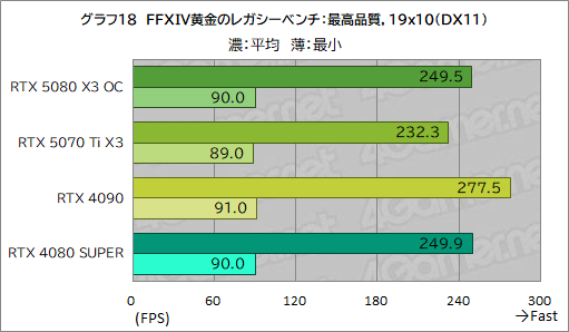 画像ギャラリー No.038のサムネイル画像 / INNO3D製「GeForce RTX 5080 X3 OC」&「GeForce RTX 5070 Ti X3」レビュー。SFF準拠のRTX 50搭載カードは性能も優秀だった