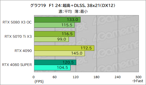 画像ギャラリー No.039のサムネイル画像 / INNO3D製「GeForce RTX 5080 X3 OC」&「GeForce RTX 5070 Ti X3」レビュー。SFF準拠のRTX 50搭載カードは性能も優秀だった