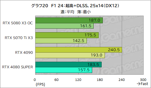 画像ギャラリー No.040のサムネイル画像 / INNO3D製「GeForce RTX 5080 X3 OC」&「GeForce RTX 5070 Ti X3」レビュー。SFF準拠のRTX 50搭載カードは性能も優秀だった