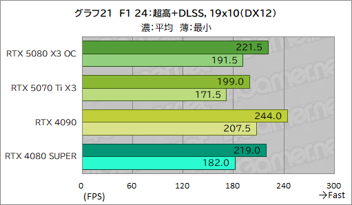 画像ギャラリー No.041のサムネイル画像 / INNO3D製「GeForce RTX 5080 X3 OC」&「GeForce RTX 5070 Ti X3」レビュー。SFF準拠のRTX 50搭載カードは性能も優秀だった