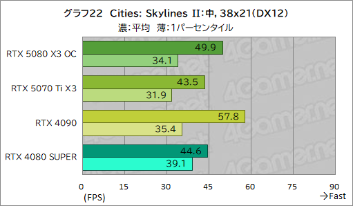 画像ギャラリー No.042のサムネイル画像 / INNO3D製「GeForce RTX 5080 X3 OC」&「GeForce RTX 5070 Ti X3」レビュー。SFF準拠のRTX 50搭載カードは性能も優秀だった