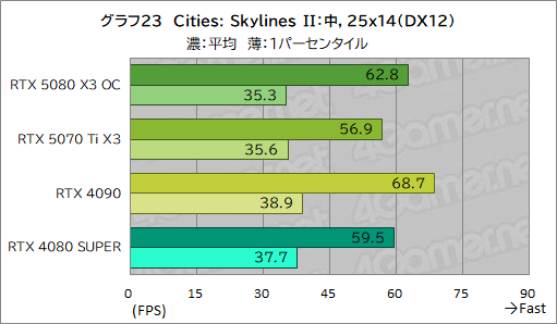画像ギャラリー No.043のサムネイル画像 / INNO3D製「GeForce RTX 5080 X3 OC」&「GeForce RTX 5070 Ti X3」レビュー。SFF準拠のRTX 50搭載カードは性能も優秀だった