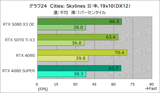 画像ギャラリー No.044のサムネイル画像 / INNO3D製「GeForce RTX 5080 X3 OC」&「GeForce RTX 5070 Ti X3」レビュー。SFF準拠のRTX 50搭載カードは性能も優秀だった