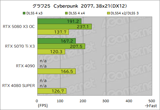 画像ギャラリー No.045のサムネイル画像 / INNO3D製「GeForce RTX 5080 X3 OC」&「GeForce RTX 5070 Ti X3」レビュー。SFF準拠のRTX 50搭載カードは性能も優秀だった