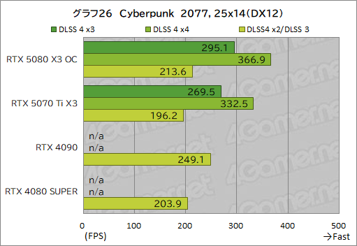 画像ギャラリー No.046のサムネイル画像 / INNO3D製「GeForce RTX 5080 X3 OC」&「GeForce RTX 5070 Ti X3」レビュー。SFF準拠のRTX 50搭載カードは性能も優秀だった
