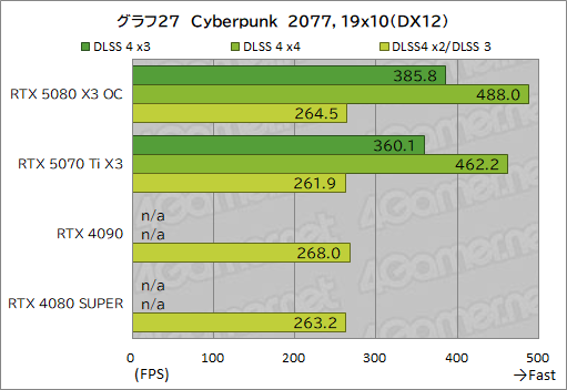 画像ギャラリー No.047のサムネイル画像 / INNO3D製「GeForce RTX 5080 X3 OC」&「GeForce RTX 5070 Ti X3」レビュー。SFF準拠のRTX 50搭載カードは性能も優秀だった