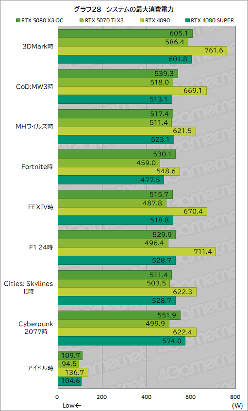 画像ギャラリー No.048のサムネイル画像 / INNO3D製「GeForce RTX 5080 X3 OC」&「GeForce RTX 5070 Ti X3」レビュー。SFF準拠のRTX 50搭載カードは性能も優秀だった