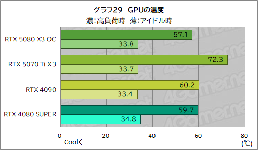 画像ギャラリー No.049のサムネイル画像 / INNO3D製「GeForce RTX 5080 X3 OC」&「GeForce RTX 5070 Ti X3」レビュー。SFF準拠のRTX 50搭載カードは性能も優秀だった
