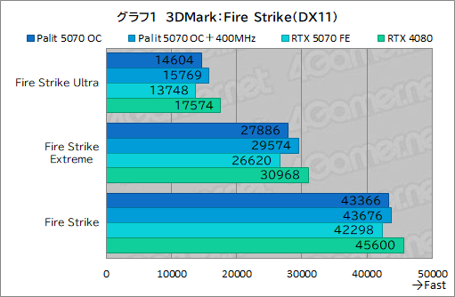 画像ギャラリー No.021のサムネイル画像 / クロックアップ版RTX 5070は，RTX 4080超えを達成できるのか。Palit「GeForce RTX 5070 GamingPro OC」で検証してみた
