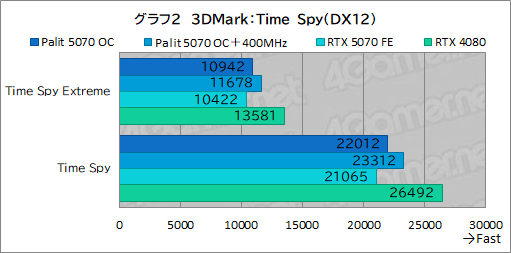 画像ギャラリー No.022のサムネイル画像 / クロックアップ版RTX 5070は，RTX 4080超えを達成できるのか。Palit「GeForce RTX 5070 GamingPro OC」で検証してみた