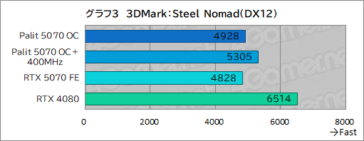 画像ギャラリー No.023のサムネイル画像 / クロックアップ版RTX 5070は，RTX 4080超えを達成できるのか。Palit「GeForce RTX 5070 GamingPro OC」で検証してみた