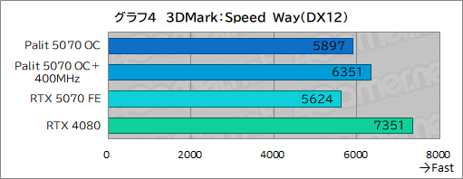 画像ギャラリー No.024のサムネイル画像 / クロックアップ版RTX 5070は，RTX 4080超えを達成できるのか。Palit「GeForce RTX 5070 GamingPro OC」で検証してみた