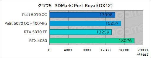 画像ギャラリー No.025のサムネイル画像 / クロックアップ版RTX 5070は，RTX 4080超えを達成できるのか。Palit「GeForce RTX 5070 GamingPro OC」で検証してみた