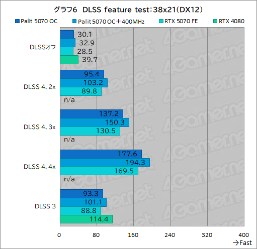 画像ギャラリー No.026のサムネイル画像 / クロックアップ版RTX 5070は，RTX 4080超えを達成できるのか。Palit「GeForce RTX 5070 GamingPro OC」で検証してみた