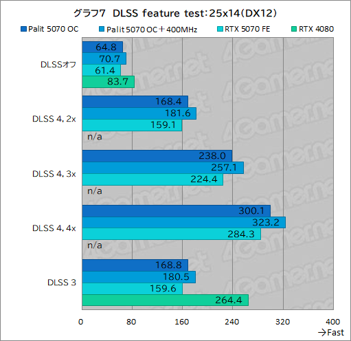 画像ギャラリー No.027のサムネイル画像 / クロックアップ版RTX 5070は，RTX 4080超えを達成できるのか。Palit「GeForce RTX 5070 GamingPro OC」で検証してみた