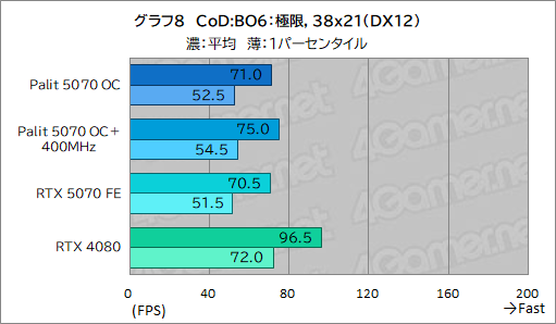画像ギャラリー No.028のサムネイル画像 / クロックアップ版RTX 5070は，RTX 4080超えを達成できるのか。Palit「GeForce RTX 5070 GamingPro OC」で検証してみた