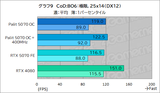 画像ギャラリー No.029のサムネイル画像 / クロックアップ版RTX 5070は，RTX 4080超えを達成できるのか。Palit「GeForce RTX 5070 GamingPro OC」で検証してみた