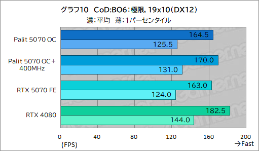 画像ギャラリー No.030のサムネイル画像 / クロックアップ版RTX 5070は，RTX 4080超えを達成できるのか。Palit「GeForce RTX 5070 GamingPro OC」で検証してみた