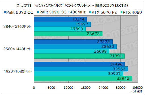 画像ギャラリー No.031のサムネイル画像 / クロックアップ版RTX 5070は，RTX 4080超えを達成できるのか。Palit「GeForce RTX 5070 GamingPro OC」で検証してみた