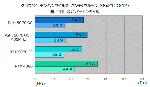 画像ギャラリー No.032のサムネイル画像 / クロックアップ版RTX 5070は，RTX 4080超えを達成できるのか。Palit「GeForce RTX 5070 GamingPro OC」で検証してみた