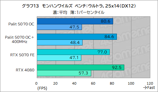 画像ギャラリー No.033のサムネイル画像 / クロックアップ版RTX 5070は，RTX 4080超えを達成できるのか。Palit「GeForce RTX 5070 GamingPro OC」で検証してみた