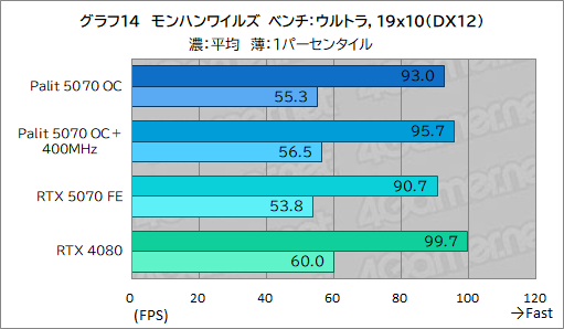 画像ギャラリー No.034のサムネイル画像 / クロックアップ版RTX 5070は，RTX 4080超えを達成できるのか。Palit「GeForce RTX 5070 GamingPro OC」で検証してみた