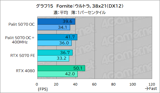 画像ギャラリー No.035のサムネイル画像 / クロックアップ版RTX 5070は，RTX 4080超えを達成できるのか。Palit「GeForce RTX 5070 GamingPro OC」で検証してみた
