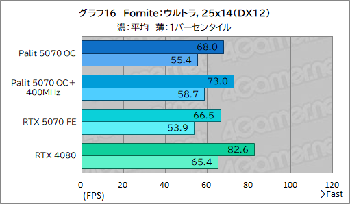 画像ギャラリー No.036のサムネイル画像 / クロックアップ版RTX 5070は，RTX 4080超えを達成できるのか。Palit「GeForce RTX 5070 GamingPro OC」で検証してみた