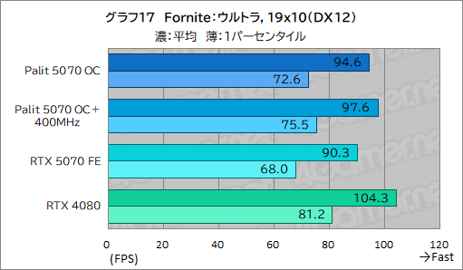 画像ギャラリー No.037のサムネイル画像 / クロックアップ版RTX 5070は，RTX 4080超えを達成できるのか。Palit「GeForce RTX 5070 GamingPro OC」で検証してみた