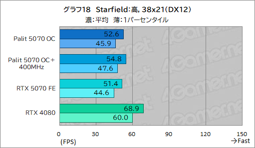 画像ギャラリー No.038のサムネイル画像 / クロックアップ版RTX 5070は，RTX 4080超えを達成できるのか。Palit「GeForce RTX 5070 GamingPro OC」で検証してみた