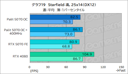 画像ギャラリー No.039のサムネイル画像 / クロックアップ版RTX 5070は，RTX 4080超えを達成できるのか。Palit「GeForce RTX 5070 GamingPro OC」で検証してみた