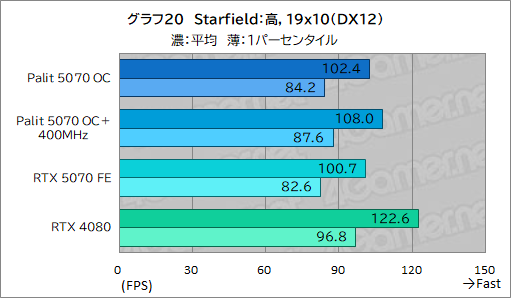 画像ギャラリー No.040のサムネイル画像 / クロックアップ版RTX 5070は，RTX 4080超えを達成できるのか。Palit「GeForce RTX 5070 GamingPro OC」で検証してみた