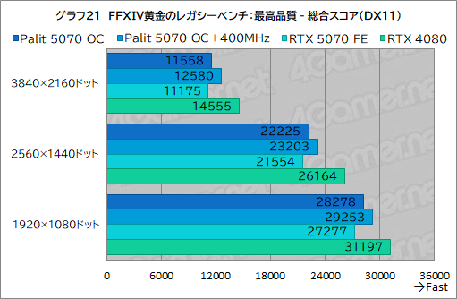 画像ギャラリー No.041のサムネイル画像 / クロックアップ版RTX 5070は，RTX 4080超えを達成できるのか。Palit「GeForce RTX 5070 GamingPro OC」で検証してみた