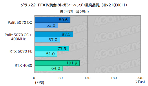 画像ギャラリー No.042のサムネイル画像 / クロックアップ版RTX 5070は，RTX 4080超えを達成できるのか。Palit「GeForce RTX 5070 GamingPro OC」で検証してみた