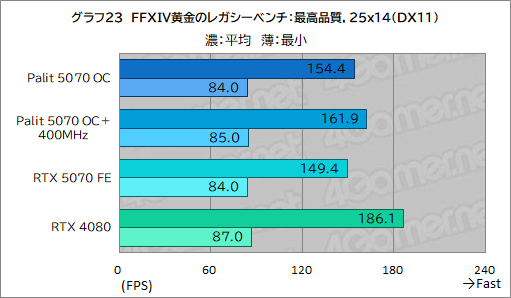 画像ギャラリー No.043のサムネイル画像 / クロックアップ版RTX 5070は，RTX 4080超えを達成できるのか。Palit「GeForce RTX 5070 GamingPro OC」で検証してみた