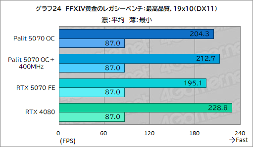 画像ギャラリー No.044のサムネイル画像 / クロックアップ版RTX 5070は，RTX 4080超えを達成できるのか。Palit「GeForce RTX 5070 GamingPro OC」で検証してみた