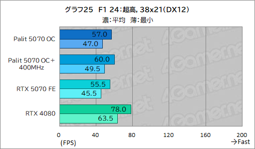 画像ギャラリー No.045のサムネイル画像 / クロックアップ版RTX 5070は，RTX 4080超えを達成できるのか。Palit「GeForce RTX 5070 GamingPro OC」で検証してみた