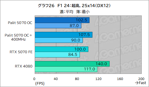 画像ギャラリー No.046のサムネイル画像 / クロックアップ版RTX 5070は，RTX 4080超えを達成できるのか。Palit「GeForce RTX 5070 GamingPro OC」で検証してみた