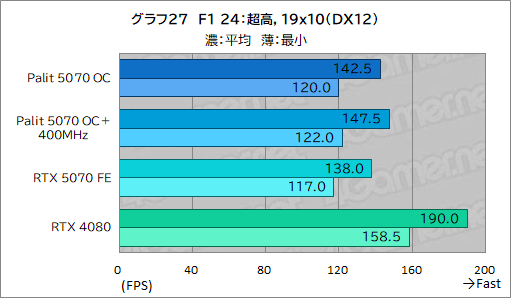 画像ギャラリー No.047のサムネイル画像 / クロックアップ版RTX 5070は，RTX 4080超えを達成できるのか。Palit「GeForce RTX 5070 GamingPro OC」で検証してみた