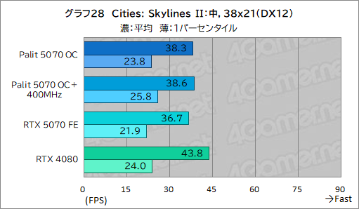画像ギャラリー No.048のサムネイル画像 / クロックアップ版RTX 5070は，RTX 4080超えを達成できるのか。Palit「GeForce RTX 5070 GamingPro OC」で検証してみた