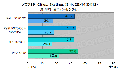 画像ギャラリー No.049のサムネイル画像 / クロックアップ版RTX 5070は，RTX 4080超えを達成できるのか。Palit「GeForce RTX 5070 GamingPro OC」で検証してみた