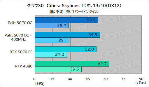 画像ギャラリー No.050のサムネイル画像 / クロックアップ版RTX 5070は，RTX 4080超えを達成できるのか。Palit「GeForce RTX 5070 GamingPro OC」で検証してみた