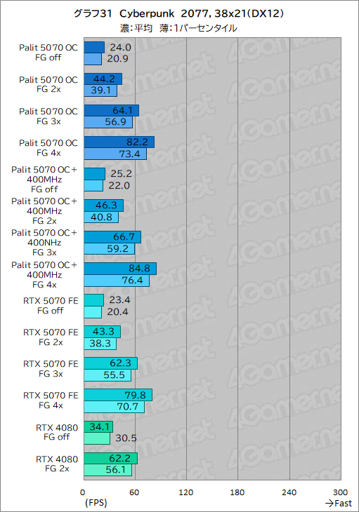 画像ギャラリー No.051のサムネイル画像 / クロックアップ版RTX 5070は，RTX 4080超えを達成できるのか。Palit「GeForce RTX 5070 GamingPro OC」で検証してみた