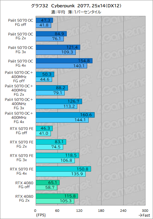 画像ギャラリー No.052のサムネイル画像 / クロックアップ版RTX 5070は，RTX 4080超えを達成できるのか。Palit「GeForce RTX 5070 GamingPro OC」で検証してみた