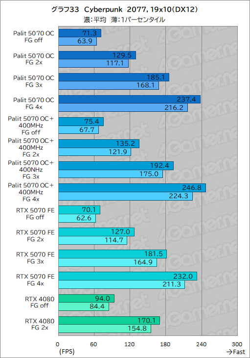 画像ギャラリー No.053のサムネイル画像 / クロックアップ版RTX 5070は，RTX 4080超えを達成できるのか。Palit「GeForce RTX 5070 GamingPro OC」で検証してみた