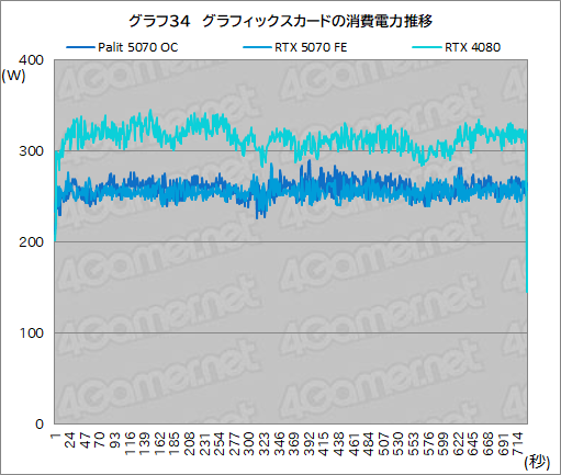 画像ギャラリー No.054のサムネイル画像 / クロックアップ版RTX 5070は，RTX 4080超えを達成できるのか。Palit「GeForce RTX 5070 GamingPro OC」で検証してみた