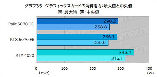 画像ギャラリー No.055のサムネイル画像 / クロックアップ版RTX 5070は，RTX 4080超えを達成できるのか。Palit「GeForce RTX 5070 GamingPro OC」で検証してみた