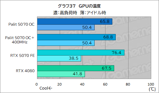 画像ギャラリー No.057のサムネイル画像 / クロックアップ版RTX 5070は，RTX 4080超えを達成できるのか。Palit「GeForce RTX 5070 GamingPro OC」で検証してみた