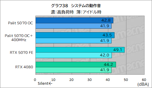 画像ギャラリー No.058のサムネイル画像 / クロックアップ版RTX 5070は，RTX 4080超えを達成できるのか。Palit「GeForce RTX 5070 GamingPro OC」で検証してみた
